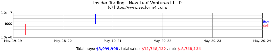 Insider Trading Transactions for New Leaf Ventures III L.P.