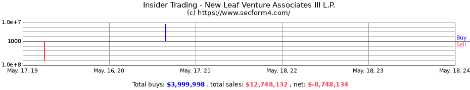 Insider Trading Transactions for New Leaf Venture Associates III L.P.