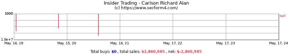 Insider Trading Transactions for Carlson Richard Alan