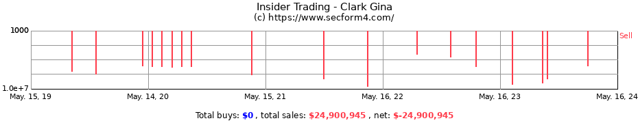 Insider Trading Transactions for Clark Gina