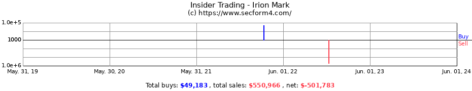 Insider Trading Transactions for Irion Mark