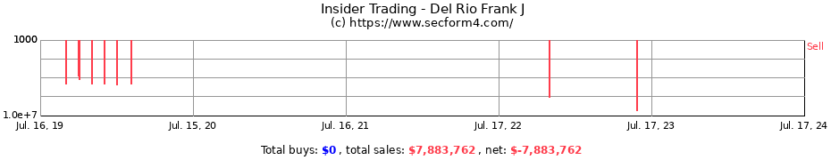 Insider Trading Transactions for Del Rio Frank J
