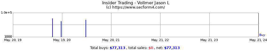 Insider Trading Transactions for Vollmer Jason L
