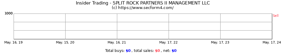 Insider Trading Transactions for SPLIT ROCK PARTNERS II MANAGEMENT LLC
