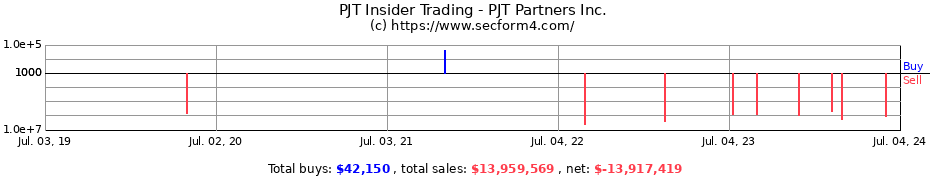 Insider Trading Transactions for PJT Partners Inc.