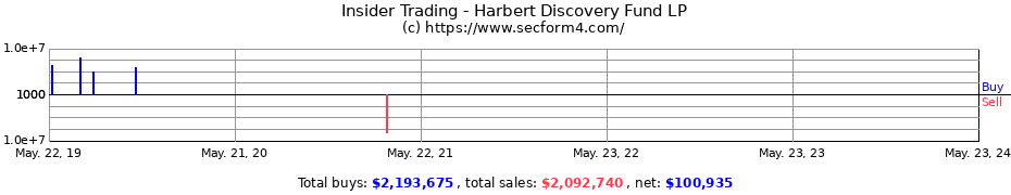 Insider Trading Transactions for Harbert Discovery Fund LP