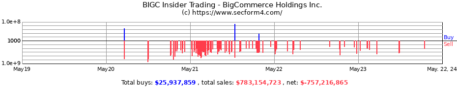 Insider Trading Transactions for BigCommerce Holdings Inc.