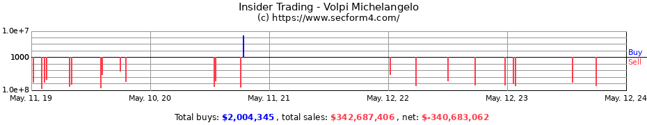 Insider Trading Transactions for Volpi Michelangelo