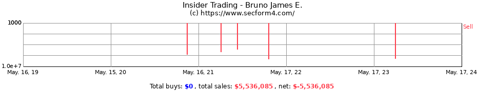 Insider Trading Transactions for Bruno James E.