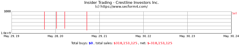 Insider Trading Transactions for Crestline Investors Inc.
