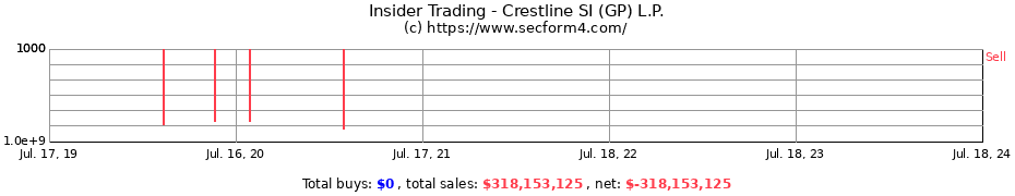 Insider Trading Transactions for Crestline SI (GP) L.P.