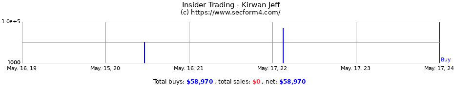 Insider Trading Transactions for Kirwan Jeff