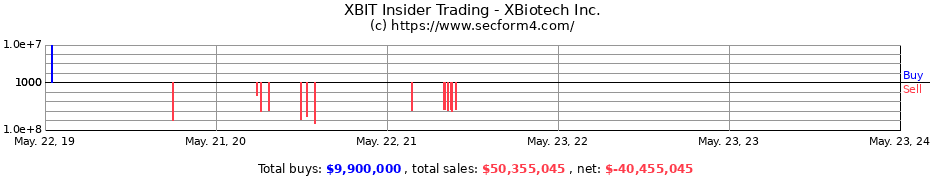 Insider Trading Transactions for XBiotech Inc.