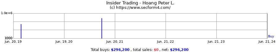 Insider Trading Transactions for Hoang Peter L.