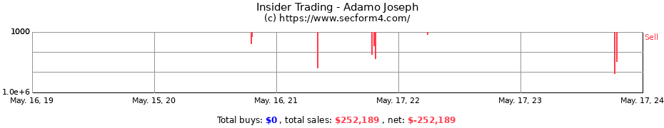 Insider Trading Transactions for Adamo Joseph