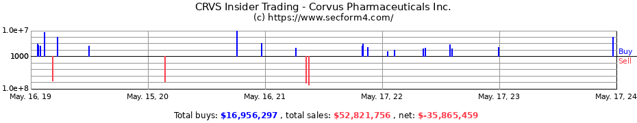 Insider Trading Transactions for Corvus Pharmaceuticals Inc.