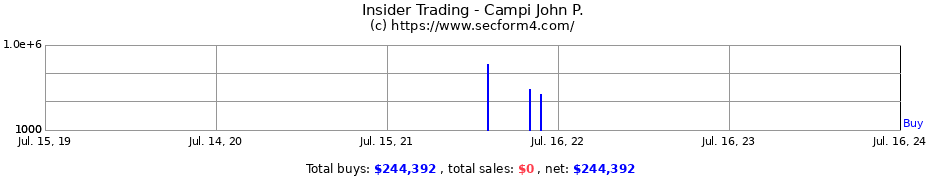 Insider Trading Transactions for Campi John P.