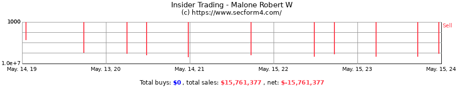 Insider Trading Transactions for Malone Robert W