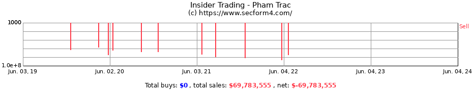 Insider Trading Transactions for Pham Trac
