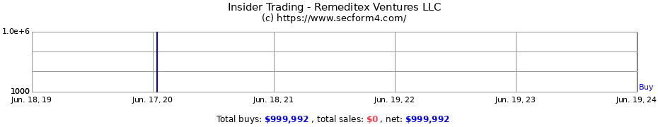Insider Trading Transactions for Remeditex Ventures LLC