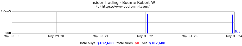 Insider Trading Transactions for Bourne Robert W.
