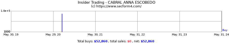 Insider Trading Transactions for CABRAL ANNA ESCOBEDO