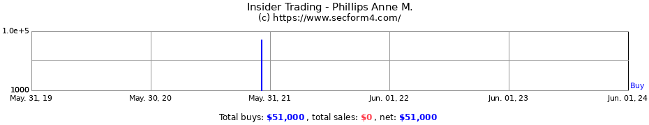 Insider Trading Transactions for Phillips Anne M.