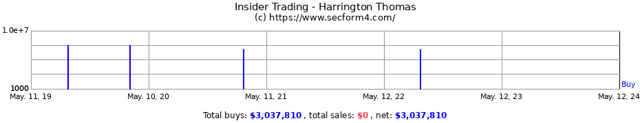 Insider Trading Transactions for Harrington Thomas