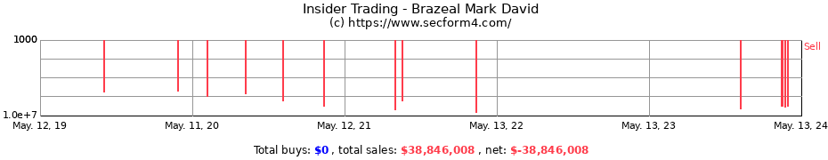 Insider Trading Transactions for Brazeal Mark David