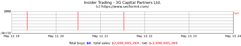 Insider Trading Transactions for 3G Capital Partners Ltd.