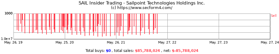 Insider Trading Transactions for Sailpoint Technologies Holdings Inc.