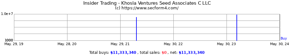 Insider Trading Transactions for Khosla Ventures Seed Associates C LLC