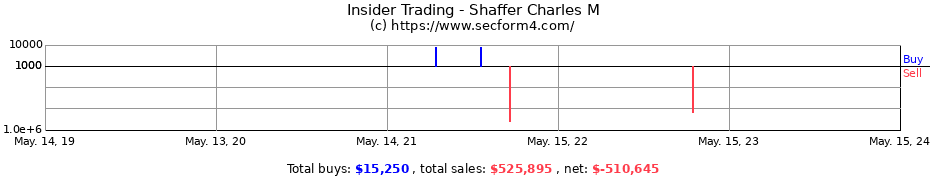 Insider Trading Transactions for Shaffer Charles M