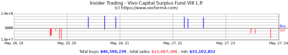 Insider Trading Transactions for Vivo Capital Surplus Fund VIII L.P.