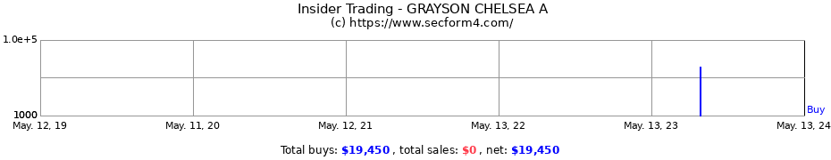 Insider Trading Transactions for GRAYSON CHELSEA A