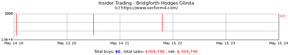 Insider Trading Transactions for Bridgforth-Hodges Glinda