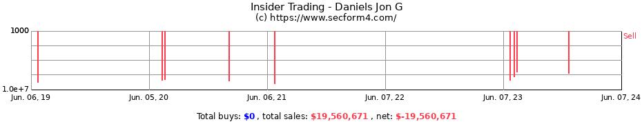 Insider Trading Transactions for Daniels Jon G