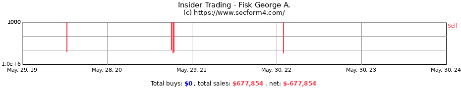 Insider Trading Transactions for Fisk George A.