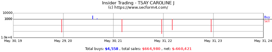 Insider Trading Transactions for TSAY CAROLINE J