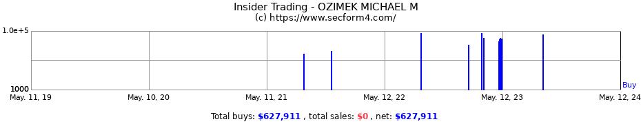 Insider Trading Transactions for OZIMEK MICHAEL M