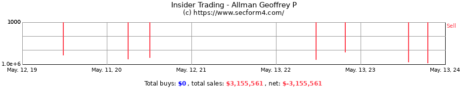 Insider Trading Transactions for Allman Geoffrey P