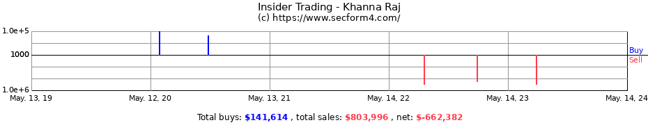 Insider Trading Transactions for Khanna Raj