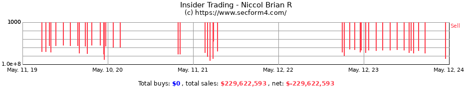 Insider Trading Transactions for Niccol Brian R