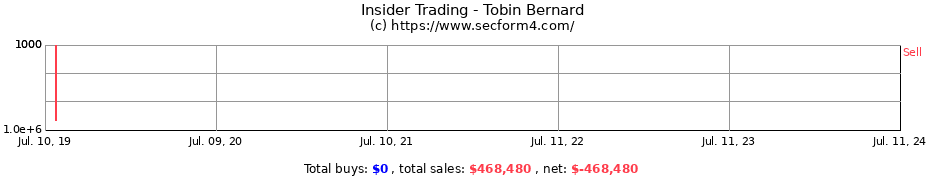 Insider Trading Transactions for Tobin Bernard