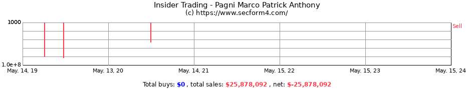 Insider Trading Transactions for Pagni Marco Patrick Anthony