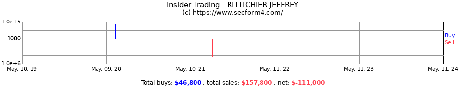 Insider Trading Transactions for RITTICHIER JEFFREY