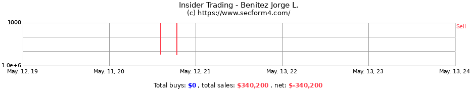 Insider Trading Transactions for Benitez Jorge L.
