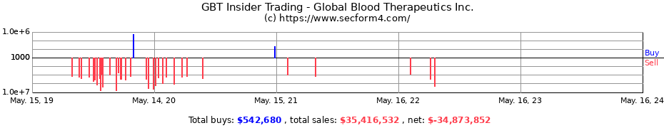 Insider Trading Transactions for Global Blood Therapeutics Inc.