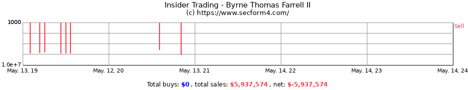 Insider Trading Transactions for Byrne Thomas Farrell II