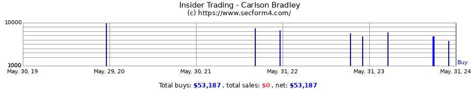 Insider Trading Transactions for Carlson Bradley
